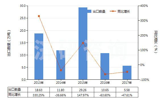 2013-2017年中國氧化鋁(人造剛玉除外)(HS28182000)出口量及增速統(tǒng)計 2013-2017年中國氧化鋁(人造剛玉除外)(HS28182000)出口量及增速統(tǒng)計